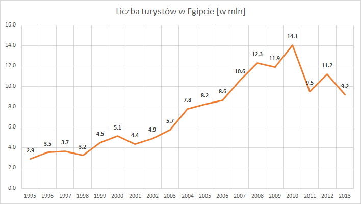 Liczba turystów w Egipcie