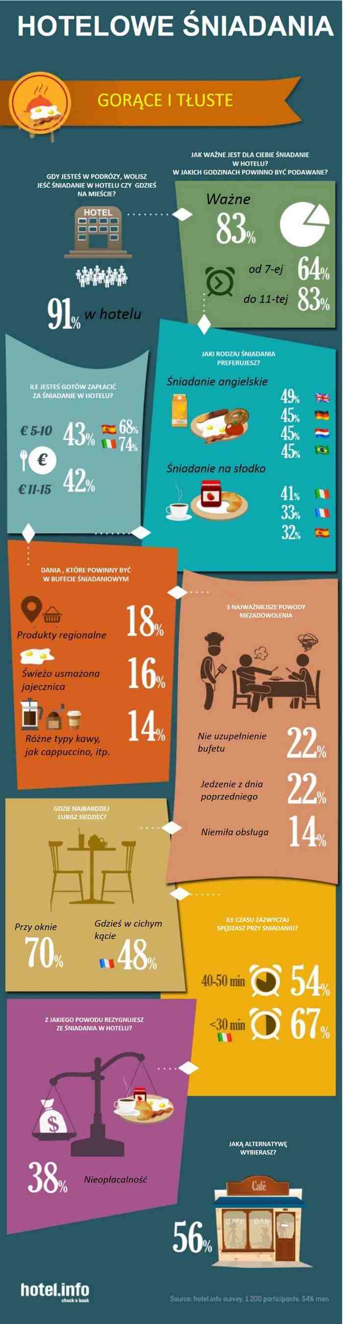 Śniadania - infografika