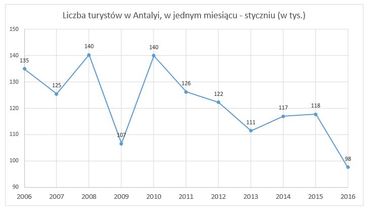 Turcja-spadek liczby turystów