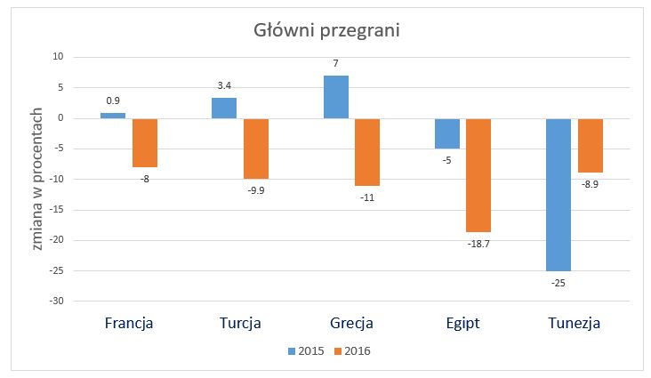 Turcja-kraje najwiecej tracące