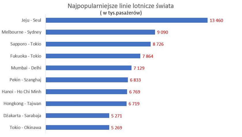 Najpopularniejsze trasy lotnicze