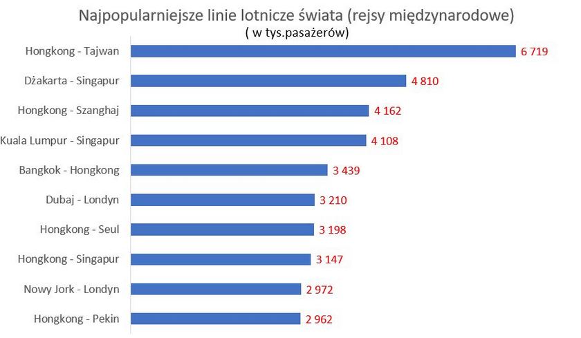 Najpopularniejsze trasy lotnicze
