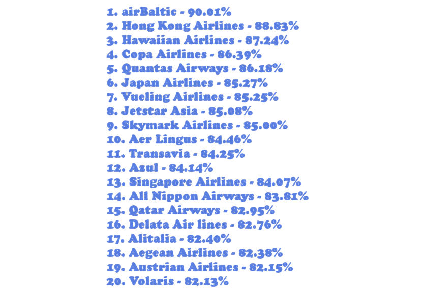 Najbardziej punktualne linie lotnicze świata