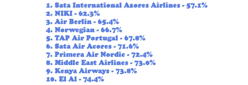 Najmniej punktualne linie lotnicze Europy