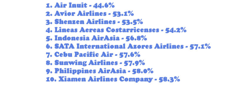 Najmniej punktualne linie lotnicze na świecie