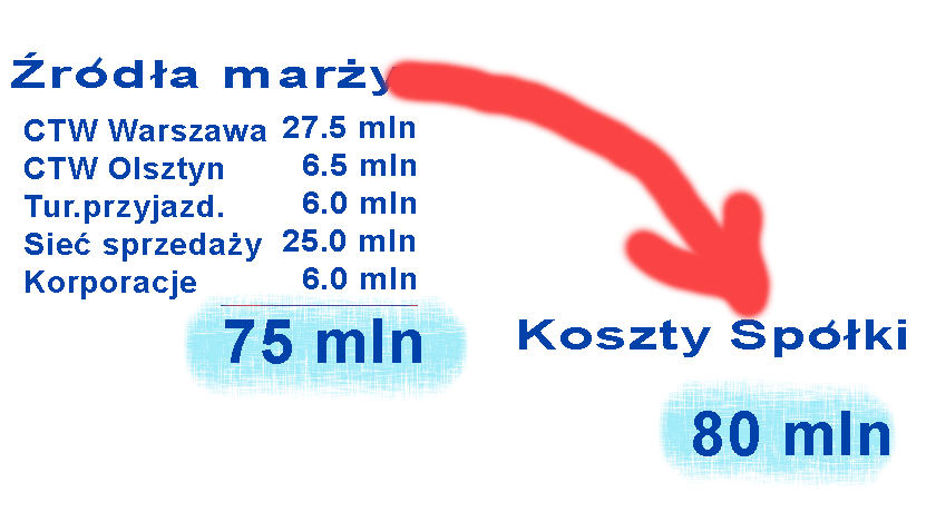 Orbis Travel-żródła marży