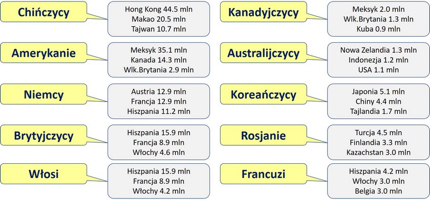 Narodowości, kraje i cele turytsycznych wyjazdów