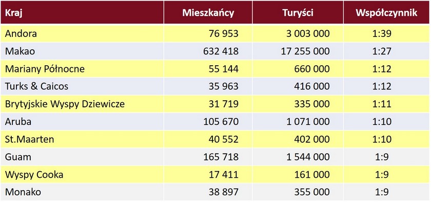 Liczba turystów przypadających na mieszkańca