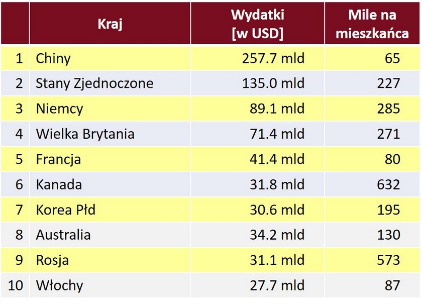 Wydatki na wycieczki zagraniczne