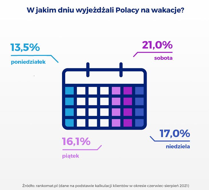 jakiego dnia na wakacje