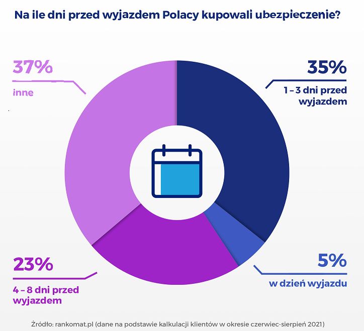 kiedy ubezpieczenie
