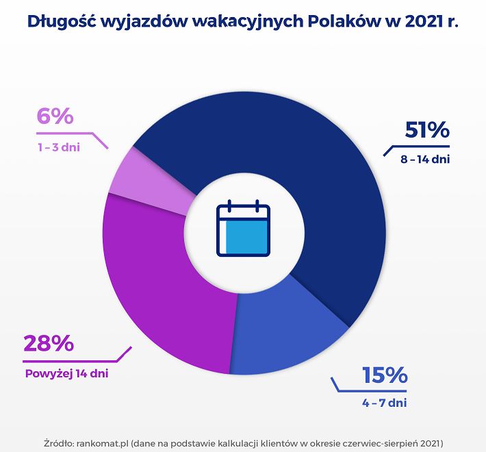 Liczba dni na wakacjach