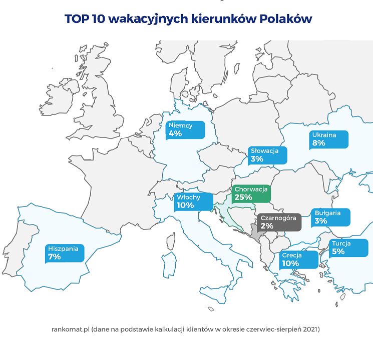 top 10 wakacyjnych kierunkow Polaków
