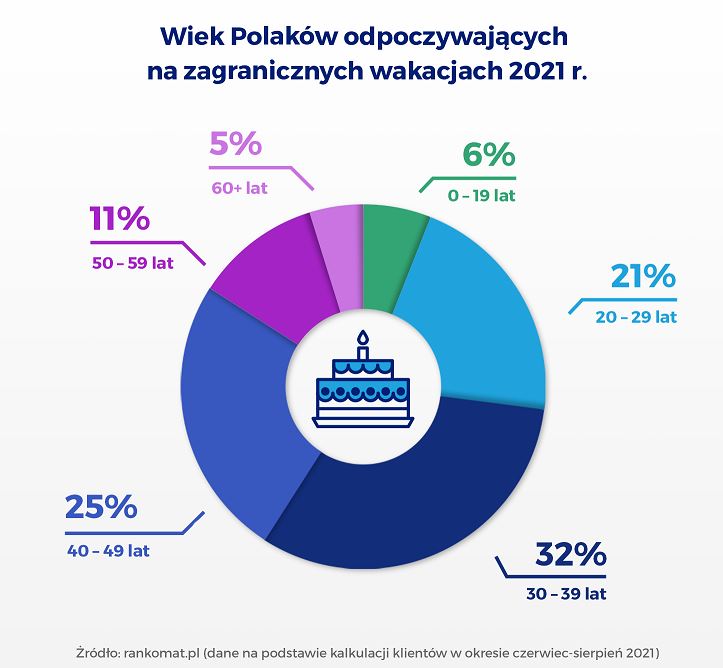 w jakim wieku na wakacje