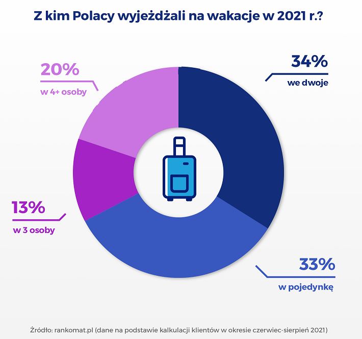z kim na wakacje
